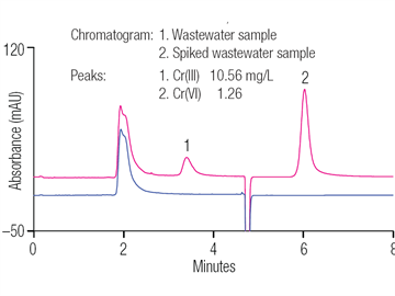 au165 separation chromium iii chromium vi by ion chromatography
