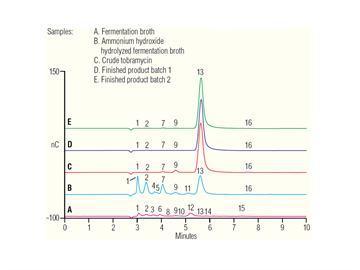 determination tobramycin