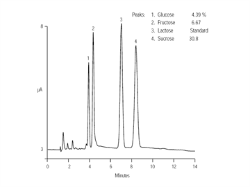 determination sugars molasses