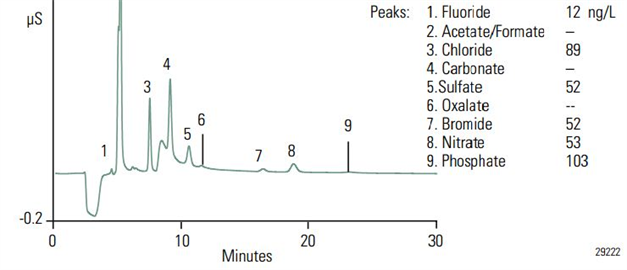 trace anions by capillary ic large loop inj