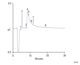 trace anions by capillary ic concentration mode