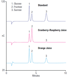 determination carbohydrates fruit juice