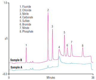 ab125 determination trace levels inorganic anions highpurity water using capillary ion chromatography