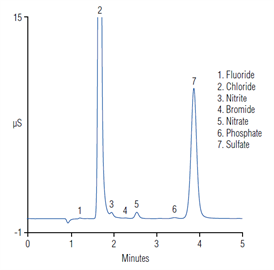 ab120 municipal drinking water analysis by fast ic