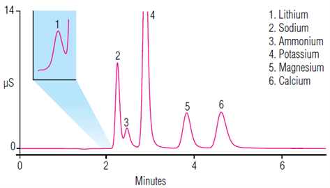 ab117 determination cations fruit juices