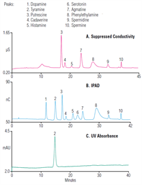 au162 determination biogenic amines fruit vegetables chocolate using ion chromatography with suppressed conductivity integrated pulsed amperometric detections