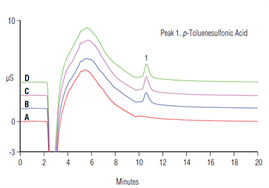 ab165 determination ptoluenesulfonic acid waterinsoluble drugs