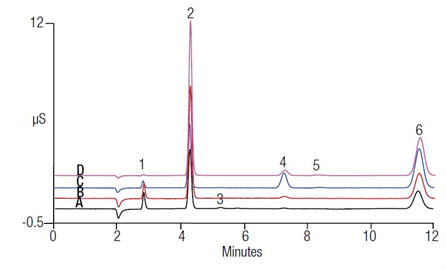 au196 anion determinations municipal drinking water samples using epa method 3001 a on an integrated ic system