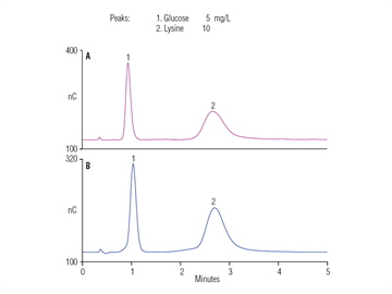 guide using aminotrap columns