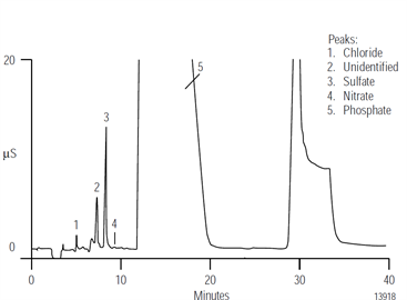 tn44 determination trace anions concentrated phosphoric acid