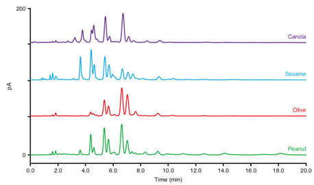 comparative analysis cooking oils using a solid core hplc column