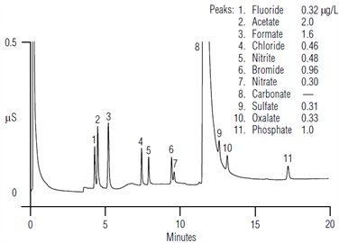 determination trace anions highpurity water