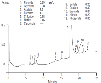 determination trace anions highpurity water