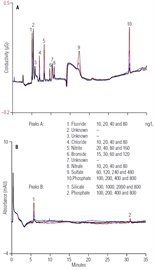 determination silicate high purity water