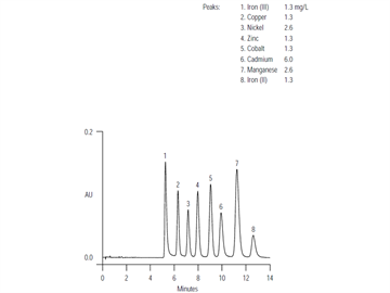 tn10 determination transition metals by ion chromatography using pdca eluent