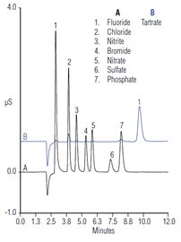 an1002 determination tartaric acid tolterodine tartrate drug products by ic with suppressed conductivity detection carbonatebicarbonate eluent