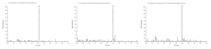 fast reliable method for analysis testosterone androstenedione 17hydroxy progesterone from human plasma