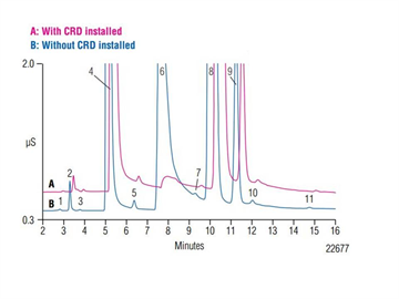 tn62 reducing carbonate interference anion determinations with carbonate removal device crd artificial drinking water sample