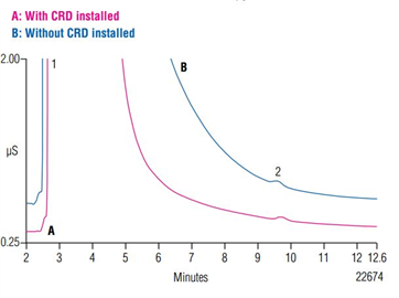 tn62 reducing carbonate interference anion determinations with carbonate removal device crd 5 ppb perchlorate 500 mgl carbonate chloride sulfate matrix