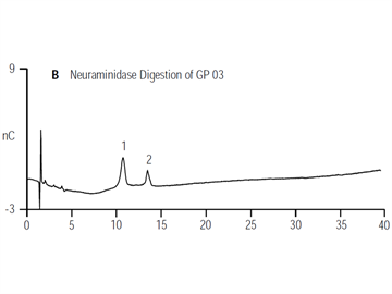 analysis exoglycosidase digestions