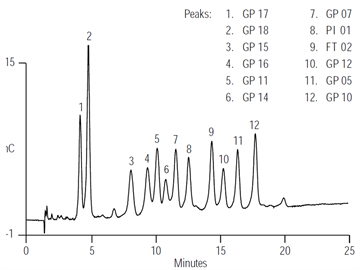 analysis exoglycosidase digestions