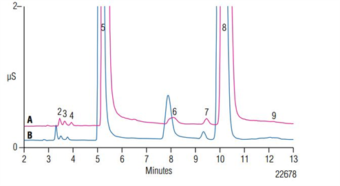 reducing carbonate interference