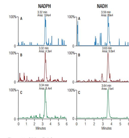 tn149 determination nadh nadph using ion chromatography high resolution accurate mass spectrometry