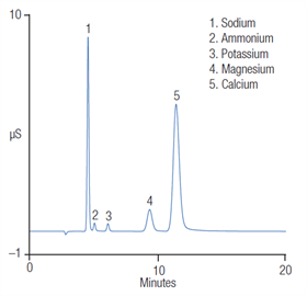 ab133 costeffective determination inorganic anions cations municipal drinking water using capillary ion chromatography cations