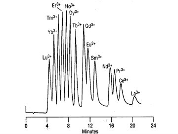 determination lanthanide metals