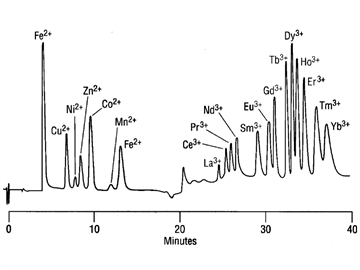 tn23 ion chromatography lanthanide metals part 33 simultaneous separation transition metals lanthanide metals