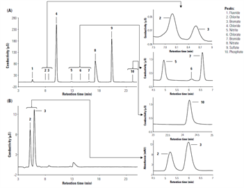 can114 quantification trace major anions water by ion chromatography a highthroughput laboratory