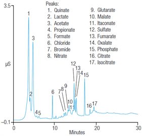 anions organic acids brewed coffee