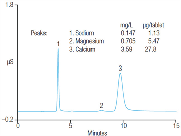 ab136 b determination inorganic counterions pharmaceutical drugs using capillary ic