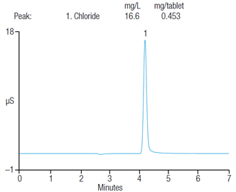 ab136 a determination inorganic counterions pharmaceutical drugs using capillary ic