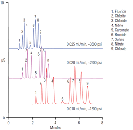 tn124 determination inorganic anions acid rain using a dedicated highpressure capillary ion chromatography system