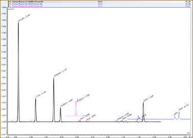 increasing productivity fames analysis through increased selectivity