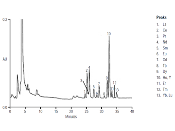 lanthanide metals by chelation ion chromatography