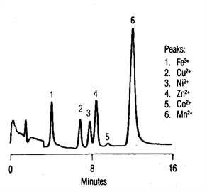 tn25 determination transition metals complex matrices by chelation ion chromatography