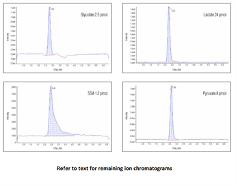 can109 primary metabolite analysis plant material using a triple quadrupole ms coupled a monolith anionexchange column