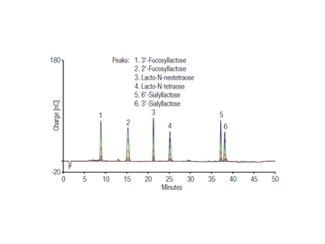 can119 determination human milk oligosaccharides human breast milk by hpaepad with online sample cleanup