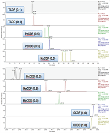 meeting upcoming european commission performance criteria for use triple quadrupole gcmsms as a confirmatory method for pcddfs food feed samples