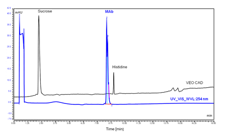 analysis protein therapeutics excipients using 2d chromatography with combined uv charged aerosol detection