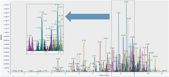 fast screening quantification pesticide residues using a comprehensive lcms solution