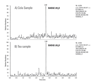 analysis bisphenol adiglycidyl ether badge bisphenol fdiglycidyl ether bfdge their derivatives canned food beverages by lcmsms