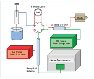 analysis basic acidic pharmaceutical products drinking water using online sample preparation lcmsms