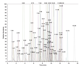 simultaneous detection 88 pesticides on tsq quantum discovery using a novel lcmsms method