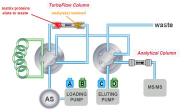 advances automation foodrelated analysis screening