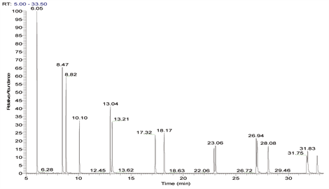 au313 accelerated solvent extraction — gcms analysis detection polycyclic aromatic hydrocarbons soil