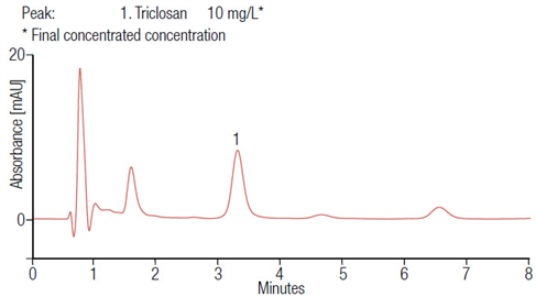 spe triclosan tap water