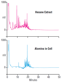 an322 selective extraction pcbs from fish tissue using accelerated solvent extraction